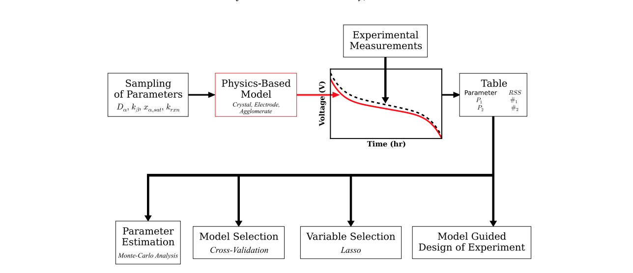 Parameter estimation, model selection, and variable selection using physics-based models